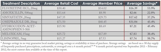 Rx Savings Chart